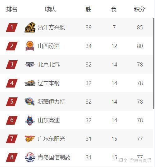 合作无间，球队巧夺CBA季后赛冠军，众望所归的简单介绍