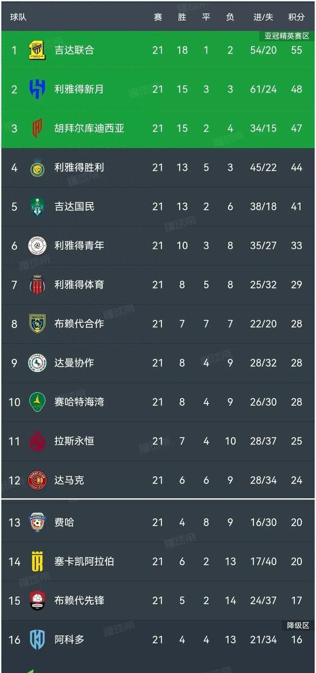 包含本泽马率皇马取胜,重登积分榜榜首的词条