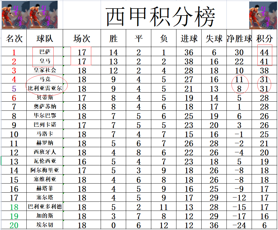 包含本泽马率皇马取胜，重登积分榜榜首的词条